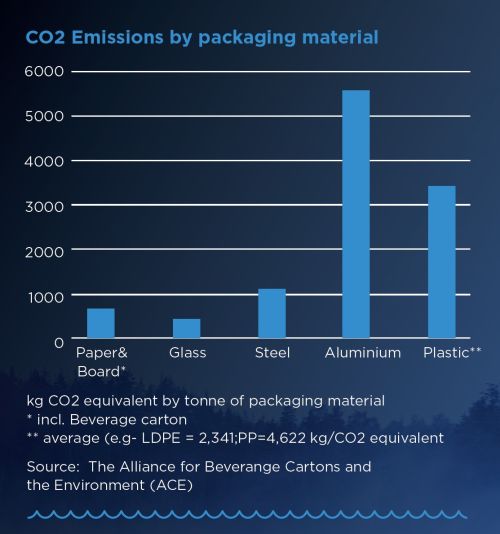 CO2 emissions by packaging material
